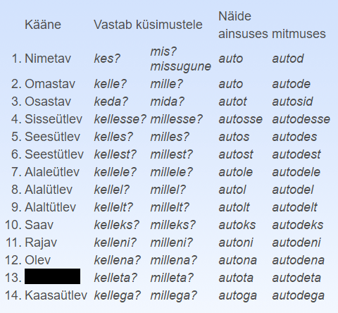Mis on eesti keeles 13. kääne?